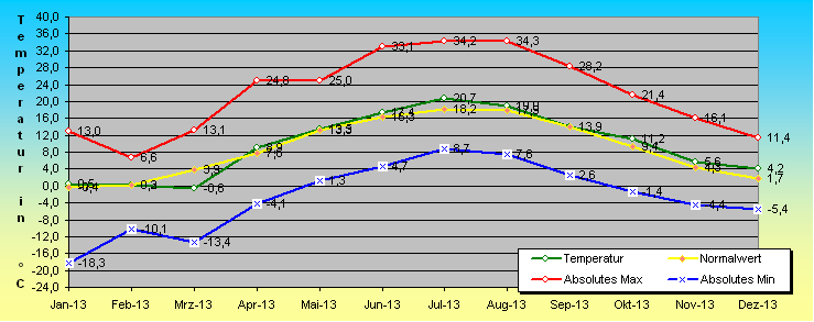 ChartObject Temperaturverlauf von Mühlanger